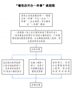 点击“提交”按钮申请